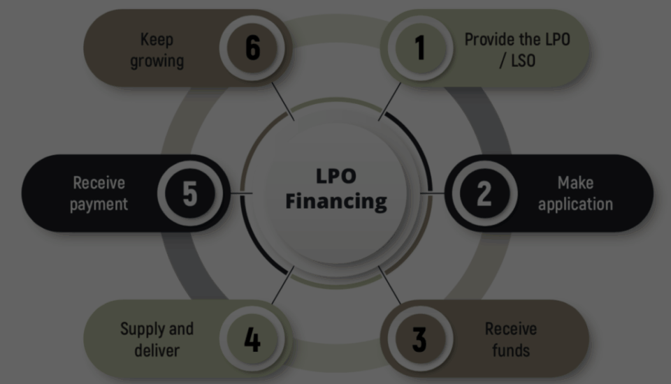 Recolte Limited LPO financing process for Kenyan suppliers